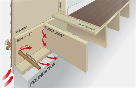 rim joist vs sill plate